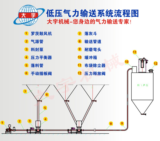 稀相气力输送