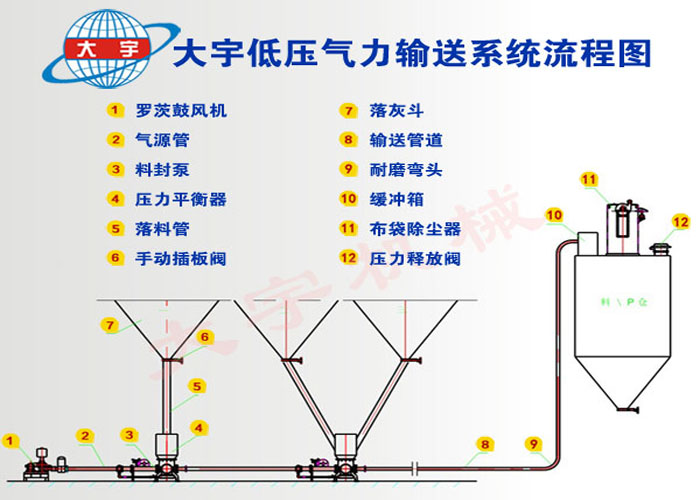 脱硫石灰石粉输送系统